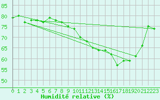 Courbe de l'humidit relative pour Gruissan (11)