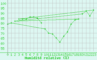 Courbe de l'humidit relative pour Valga
