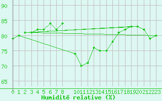 Courbe de l'humidit relative pour Llanes