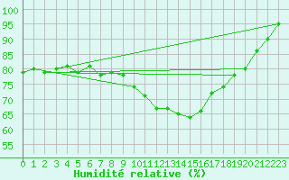 Courbe de l'humidit relative pour Bingley