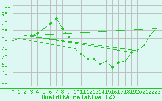 Courbe de l'humidit relative pour Thurey (71)