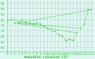 Courbe de l'humidit relative pour Egedesminde