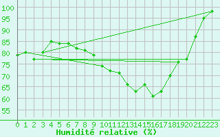Courbe de l'humidit relative pour Stabroek