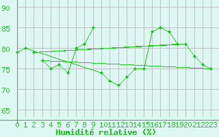 Courbe de l'humidit relative pour Rostherne No 2