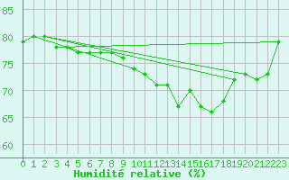 Courbe de l'humidit relative pour Achres (78)