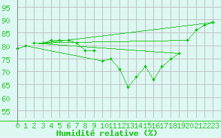 Courbe de l'humidit relative pour Dagloesen