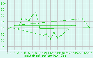 Courbe de l'humidit relative pour Boscombe Down