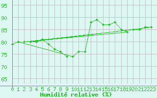 Courbe de l'humidit relative pour Aix-la-Chapelle (All)