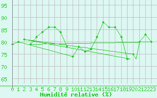 Courbe de l'humidit relative pour Mehamn