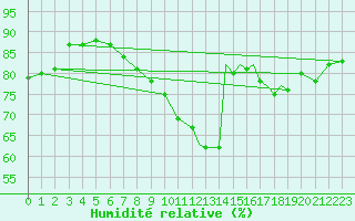 Courbe de l'humidit relative pour Kinloss