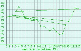 Courbe de l'humidit relative pour Goettingen