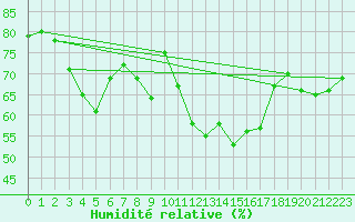 Courbe de l'humidit relative pour Utsjoki Nuorgam rajavartioasema