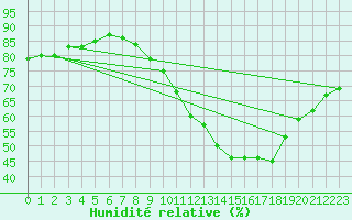 Courbe de l'humidit relative pour Beerse (Be)