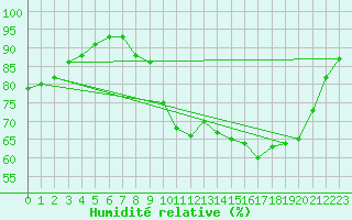 Courbe de l'humidit relative pour Mont-de-Marsan (40)