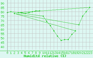 Courbe de l'humidit relative pour Koblenz Falckenstein