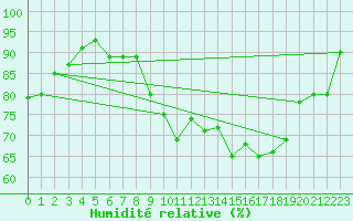 Courbe de l'humidit relative pour Ernage (Be)