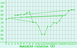 Courbe de l'humidit relative pour Xert / Chert (Esp)
