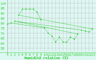 Courbe de l'humidit relative pour Saint-Ciers-sur-Gironde (33)