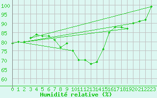 Courbe de l'humidit relative pour Sattel-Aegeri (Sw)