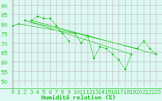 Courbe de l'humidit relative pour Solenzara - Base arienne (2B)