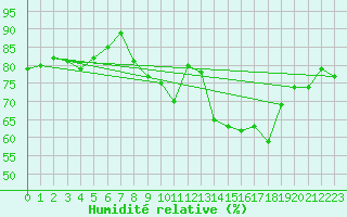 Courbe de l'humidit relative pour La Rochelle - Aerodrome (17)