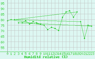 Courbe de l'humidit relative pour Payerne (Sw)