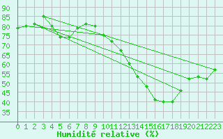 Courbe de l'humidit relative pour Orly (91)