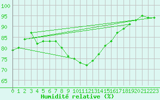 Courbe de l'humidit relative pour Loftus Samos