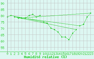 Courbe de l'humidit relative pour Caravelle