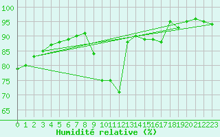 Courbe de l'humidit relative pour Rennes (35)