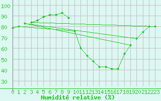 Courbe de l'humidit relative pour Saint-Clment-de-Rivire (34)