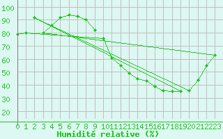 Courbe de l'humidit relative pour Chteaudun (28)