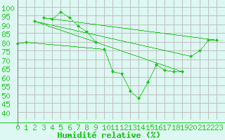 Courbe de l'humidit relative pour Grasque (13)