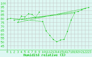 Courbe de l'humidit relative pour Carpentras (84)