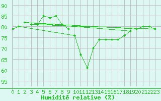 Courbe de l'humidit relative pour Simplon-Dorf