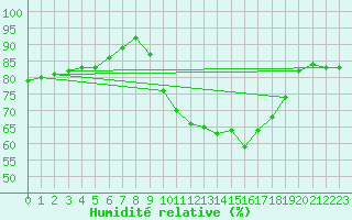 Courbe de l'humidit relative pour Bannay (18)