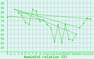 Courbe de l'humidit relative pour Latnivaara