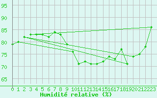 Courbe de l'humidit relative pour Ble - Binningen (Sw)