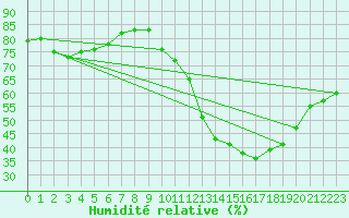 Courbe de l'humidit relative pour Nonaville (16)
