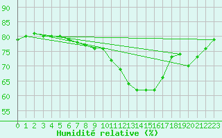 Courbe de l'humidit relative pour Muensingen-Apfelstet