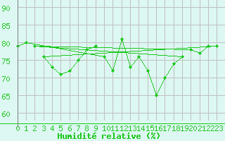 Courbe de l'humidit relative pour Gjilan (Kosovo)