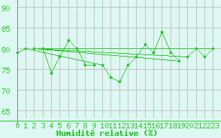 Courbe de l'humidit relative pour Aberdaron