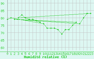 Courbe de l'humidit relative pour Cap Gris-Nez (62)