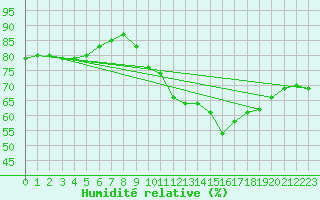 Courbe de l'humidit relative pour Toulouse-Blagnac (31)