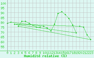 Courbe de l'humidit relative pour Lannion (22)