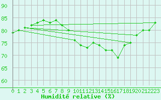 Courbe de l'humidit relative pour Dunkerque (59)