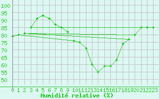 Courbe de l'humidit relative pour Wdenswil