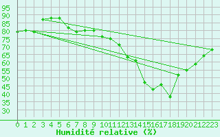 Courbe de l'humidit relative pour Bouveret