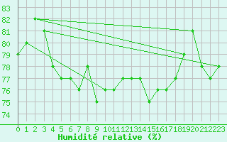 Courbe de l'humidit relative pour Karasjok