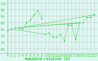 Courbe de l'humidit relative pour Freudenberg/Main-Box
